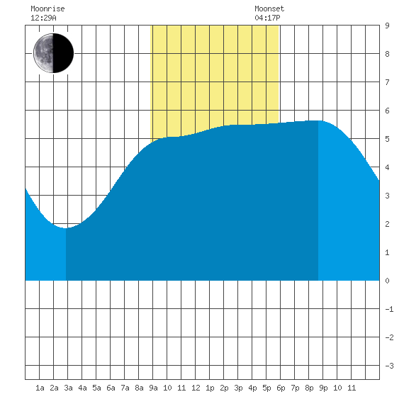 Nagai Island tide chart for Sunday, November 5, 2023