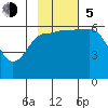Nagai Island tide chart for Sunday, November 5, 2023