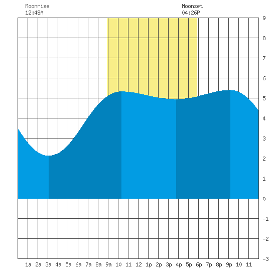 Nagai Island tide chart for Monday, November 6, 2023