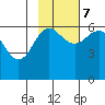 Nagai Island tide chart for Tuesday, November 7, 2023