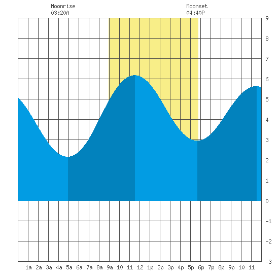 Nagai Island tide chart for Wednesday, November 8, 2023