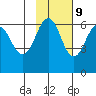 Nagai Island tide chart for Thursday, November 9, 2023