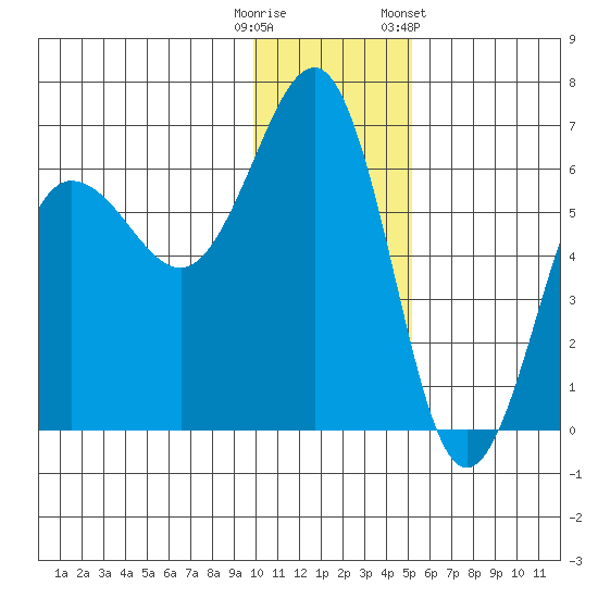 Nagai Island tide chart for Monday, December 11, 2023