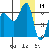 Nagai Island tide chart for Monday, December 11, 2023