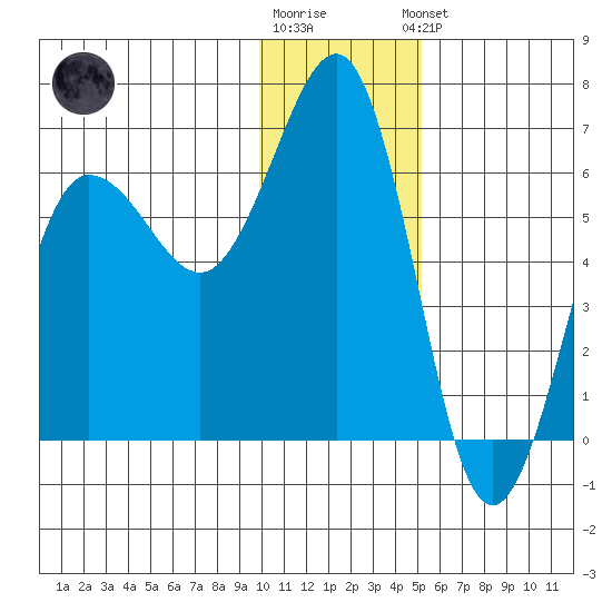 Nagai Island tide chart for Tuesday, December 12, 2023