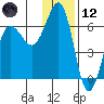 Nagai Island tide chart for Tuesday, December 12, 2023