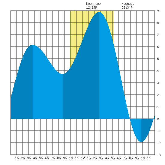 Nagai Island tide chart for Thursday, December 14, 2023