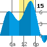 Nagai Island tide chart for Friday, December 15, 2023