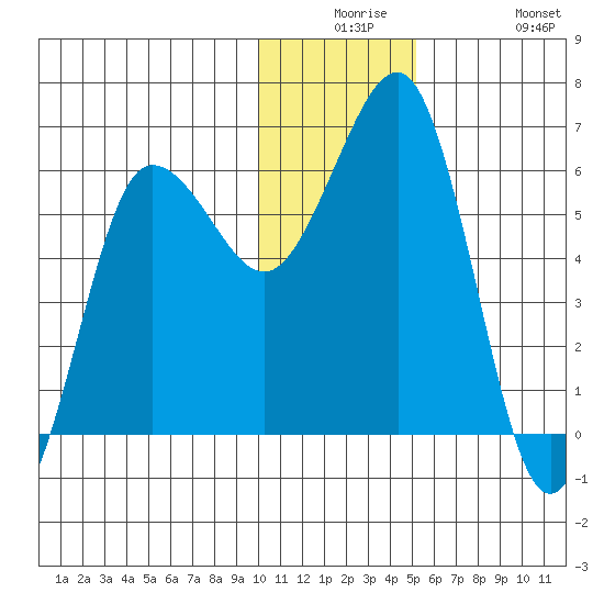Nagai Island tide chart for Saturday, December 16, 2023