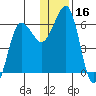 Nagai Island tide chart for Saturday, December 16, 2023