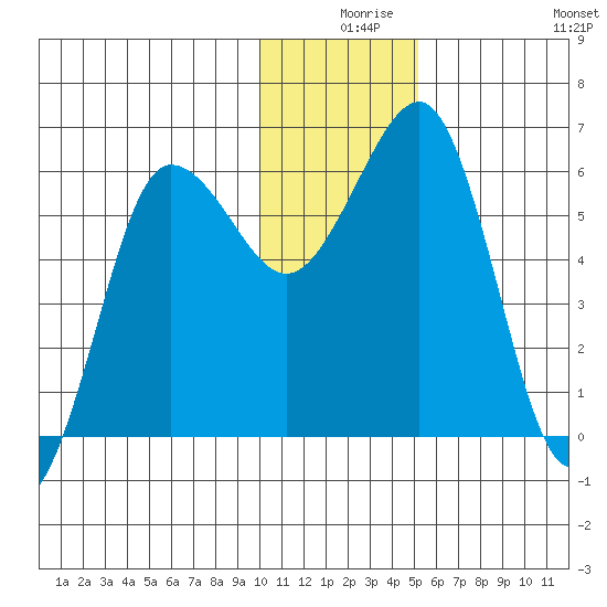 Nagai Island tide chart for Sunday, December 17, 2023