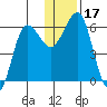 Nagai Island tide chart for Sunday, December 17, 2023