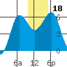 Nagai Island tide chart for Monday, December 18, 2023
