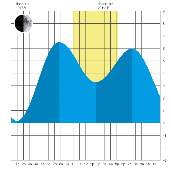 Nagai Island tide chart for Tuesday, December 19, 2023