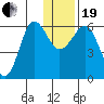 Nagai Island tide chart for Tuesday, December 19, 2023