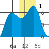 Nagai Island tide chart for Friday, December 1, 2023