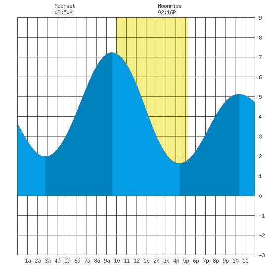 Nagai Island tide chart for Thursday, December 21, 2023