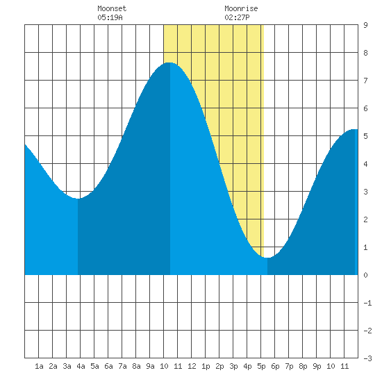 Nagai Island tide chart for Friday, December 22, 2023
