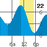Nagai Island tide chart for Friday, December 22, 2023