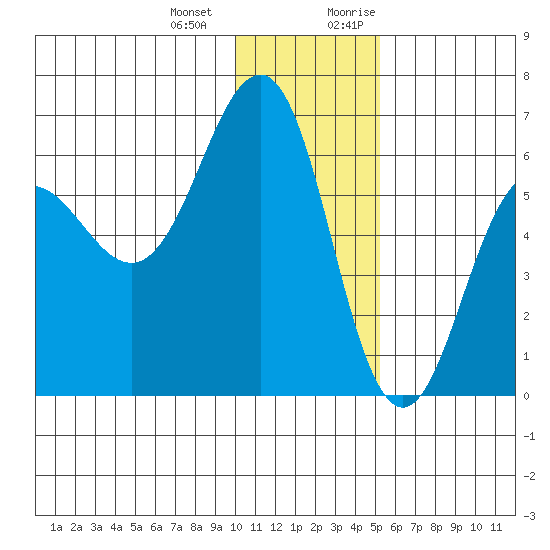 Nagai Island tide chart for Saturday, December 23, 2023