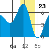 Nagai Island tide chart for Saturday, December 23, 2023