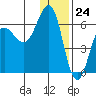 Nagai Island tide chart for Sunday, December 24, 2023