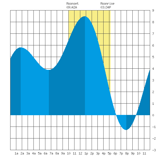 Nagai Island tide chart for Monday, December 25, 2023