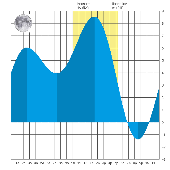 Nagai Island tide chart for Tuesday, December 26, 2023