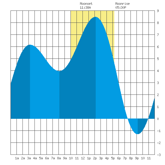 Nagai Island tide chart for Wednesday, December 27, 2023