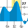 Nagai Island tide chart for Wednesday, December 27, 2023