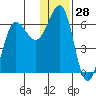 Nagai Island tide chart for Thursday, December 28, 2023