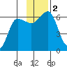 Nagai Island tide chart for Saturday, December 2, 2023
