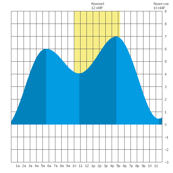 Nagai Island tide chart for Sunday, December 31, 2023