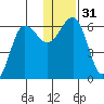 Nagai Island tide chart for Sunday, December 31, 2023