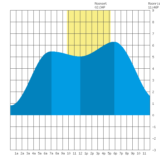 Nagai Island tide chart for Sunday, December 3, 2023