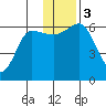Nagai Island tide chart for Sunday, December 3, 2023