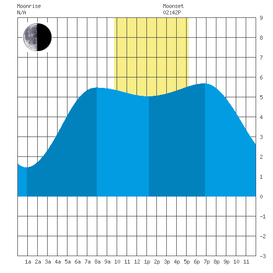 Nagai Island tide chart for Monday, December 4, 2023