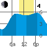 Nagai Island tide chart for Monday, December 4, 2023