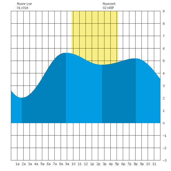 Nagai Island tide chart for Tuesday, December 5, 2023