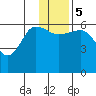 Nagai Island tide chart for Tuesday, December 5, 2023
