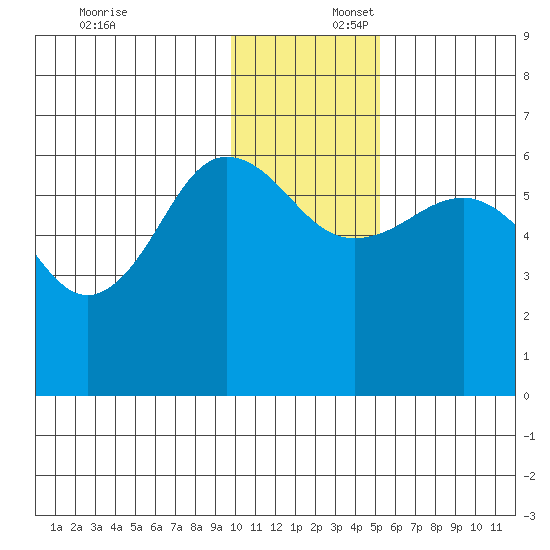 Nagai Island tide chart for Wednesday, December 6, 2023