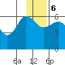 Nagai Island tide chart for Wednesday, December 6, 2023