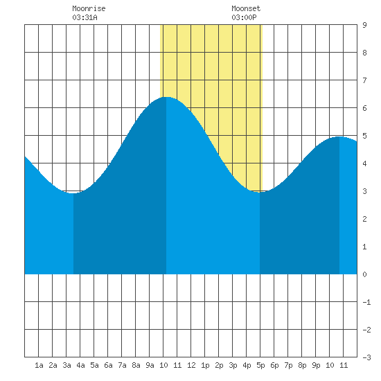 Nagai Island tide chart for Thursday, December 7, 2023