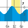 Nagai Island tide chart for Thursday, December 7, 2023