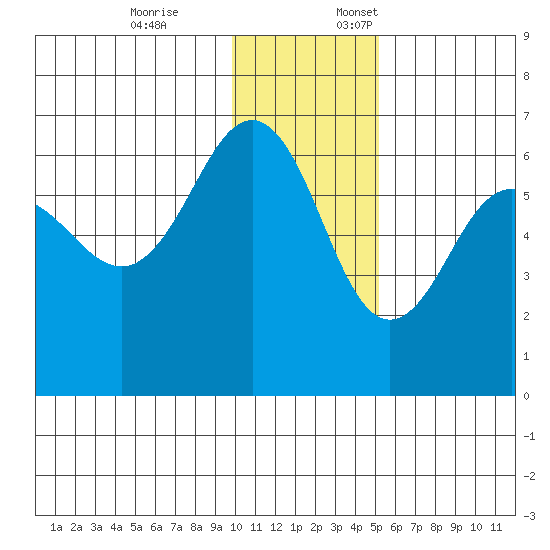 Nagai Island tide chart for Friday, December 8, 2023