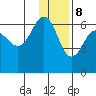 Nagai Island tide chart for Friday, December 8, 2023