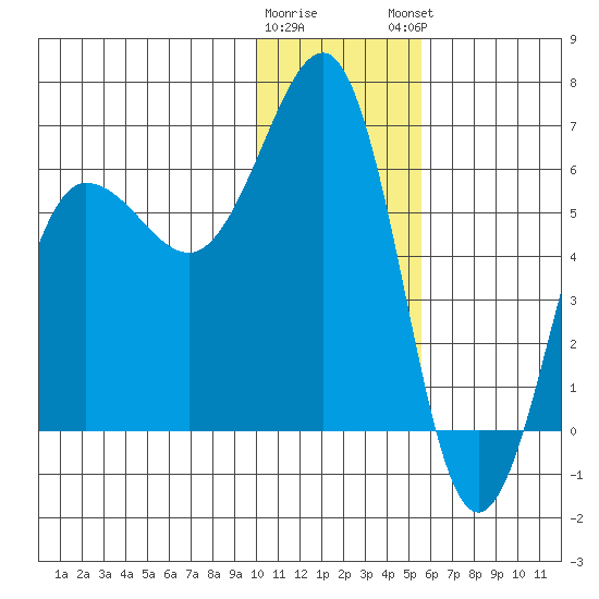 Nagai Island tide chart for Wednesday, January 10, 2024