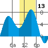 Nagai Island tide chart for Saturday, January 13, 2024