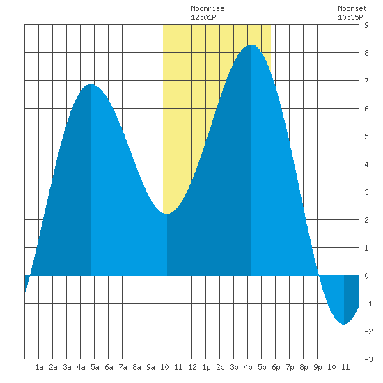 Nagai Island tide chart for Sunday, January 14, 2024