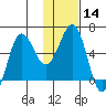 Nagai Island tide chart for Sunday, January 14, 2024